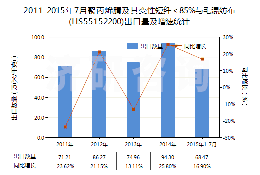 2011-2015年7月聚丙烯腈及其變性短纖＜85%與毛混紡布(HS55152200)出口量及增速統(tǒng)計